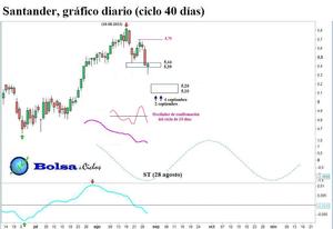 Santander, ciclo 40 días (actualización)